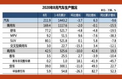 新能源创纪录 8月中国车市销量再度增长